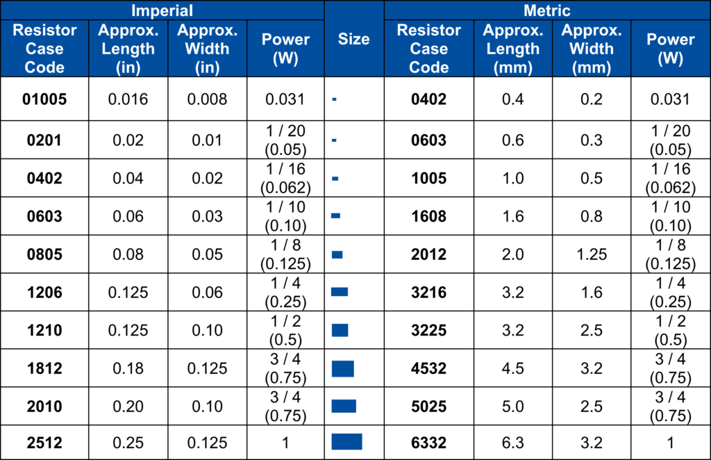 smd scale chart Smd package capacitor resistor power dissipation impact ...